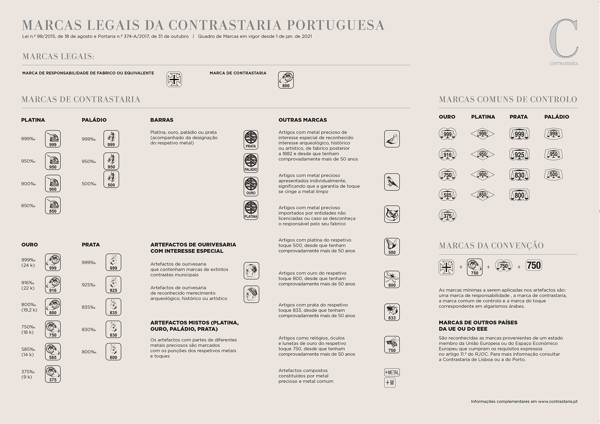 Table of current INCM Portuguese Hallmarks (Assay Offices)